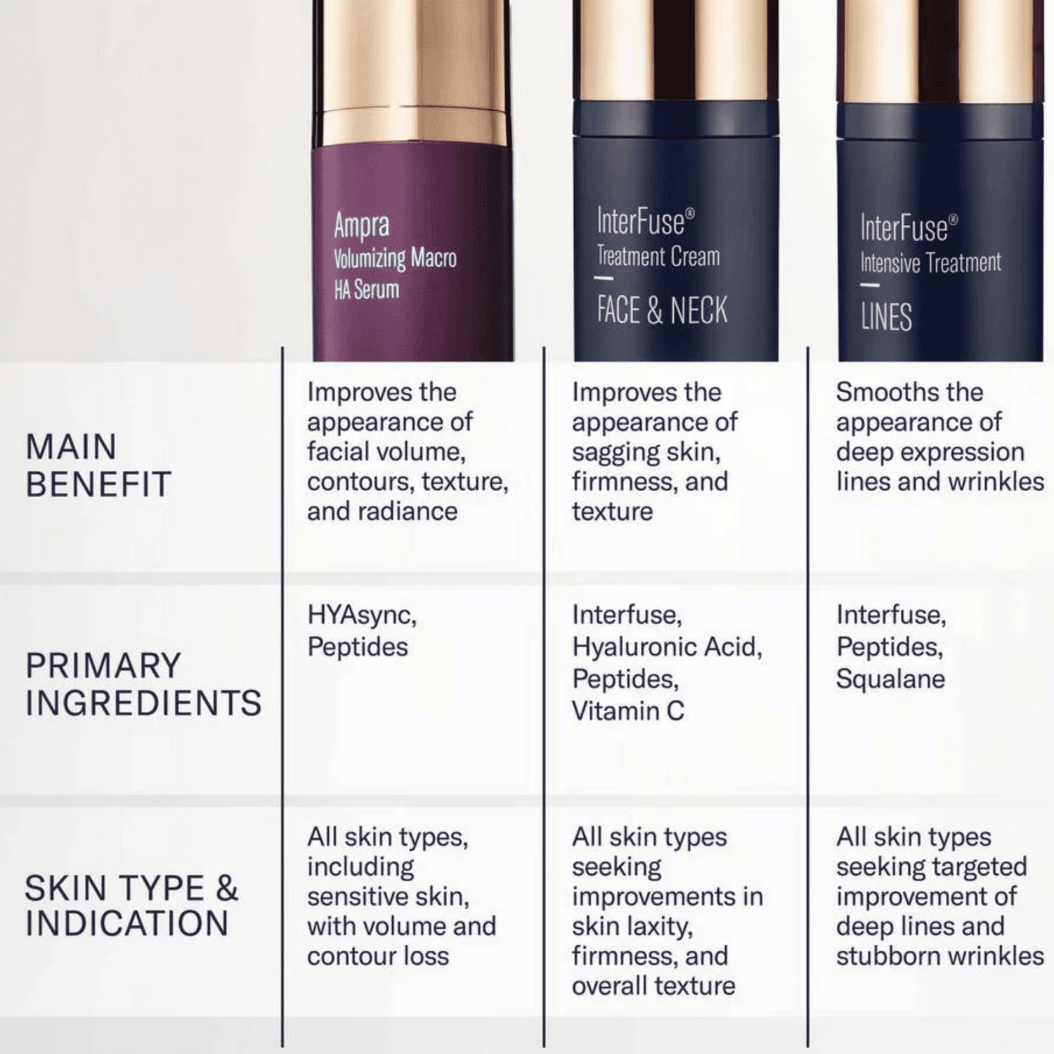 Volumizing Macro HA Serum product packaging with text detailing benefits, ingredients, and skin types for three different skincare products.